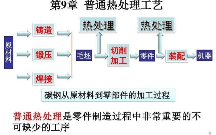 弧形輥毛坯材料選型及熱處理工藝助力產(chǎn)品性能提升