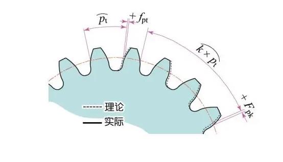 真空輥齒輪的切向誤差和齒面出棱的原因分析